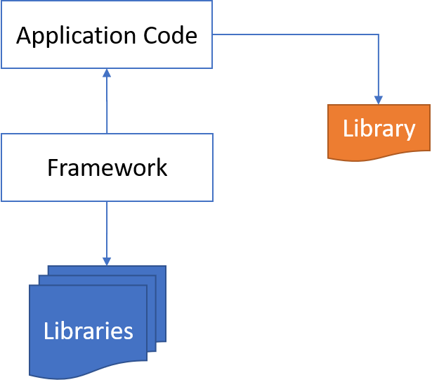 How frameworks and libraries fit into application code