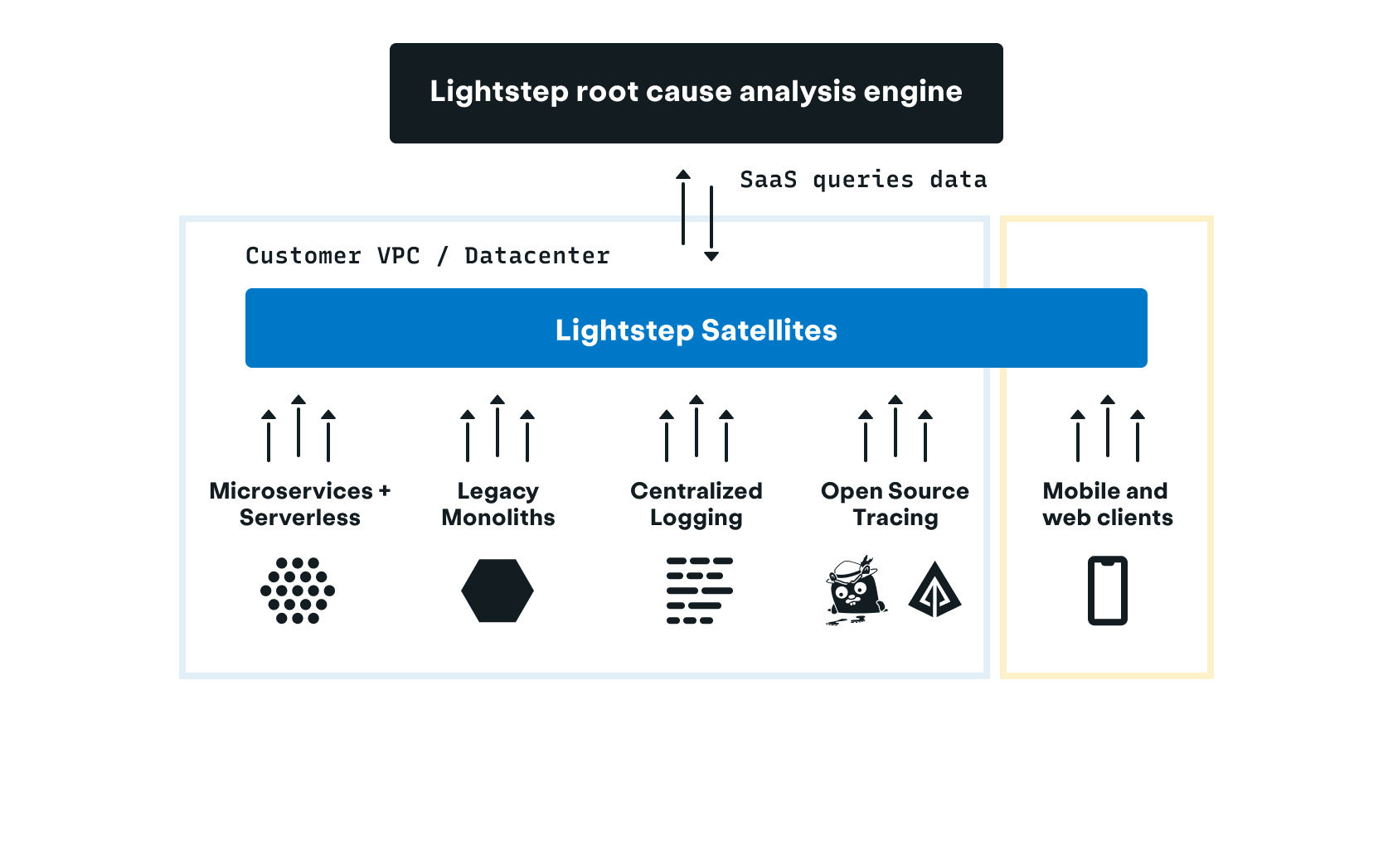 Lightstep’s unique Satellite Architecture