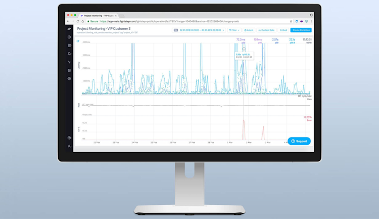 Twilio Improves Mean Time To Resolution (MTTR) by 92% with Lightstep