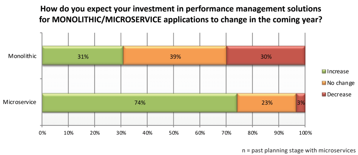 microservices-trends-report-2018