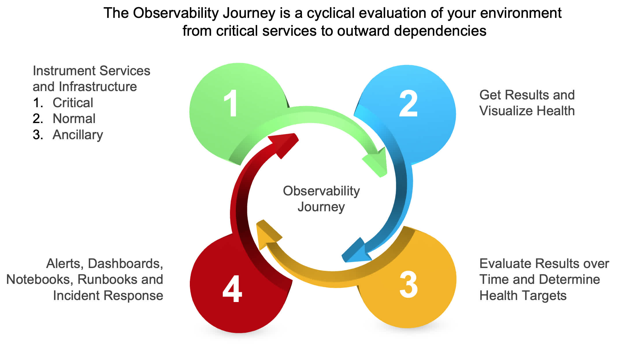 Diagram of the continuous journey cycle in observability