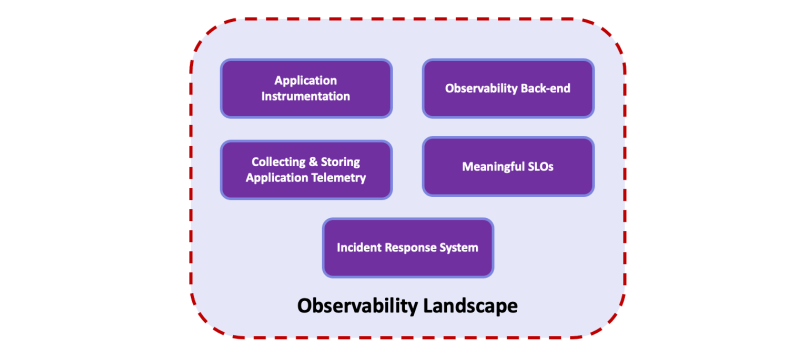 Components of the Observability Landscape