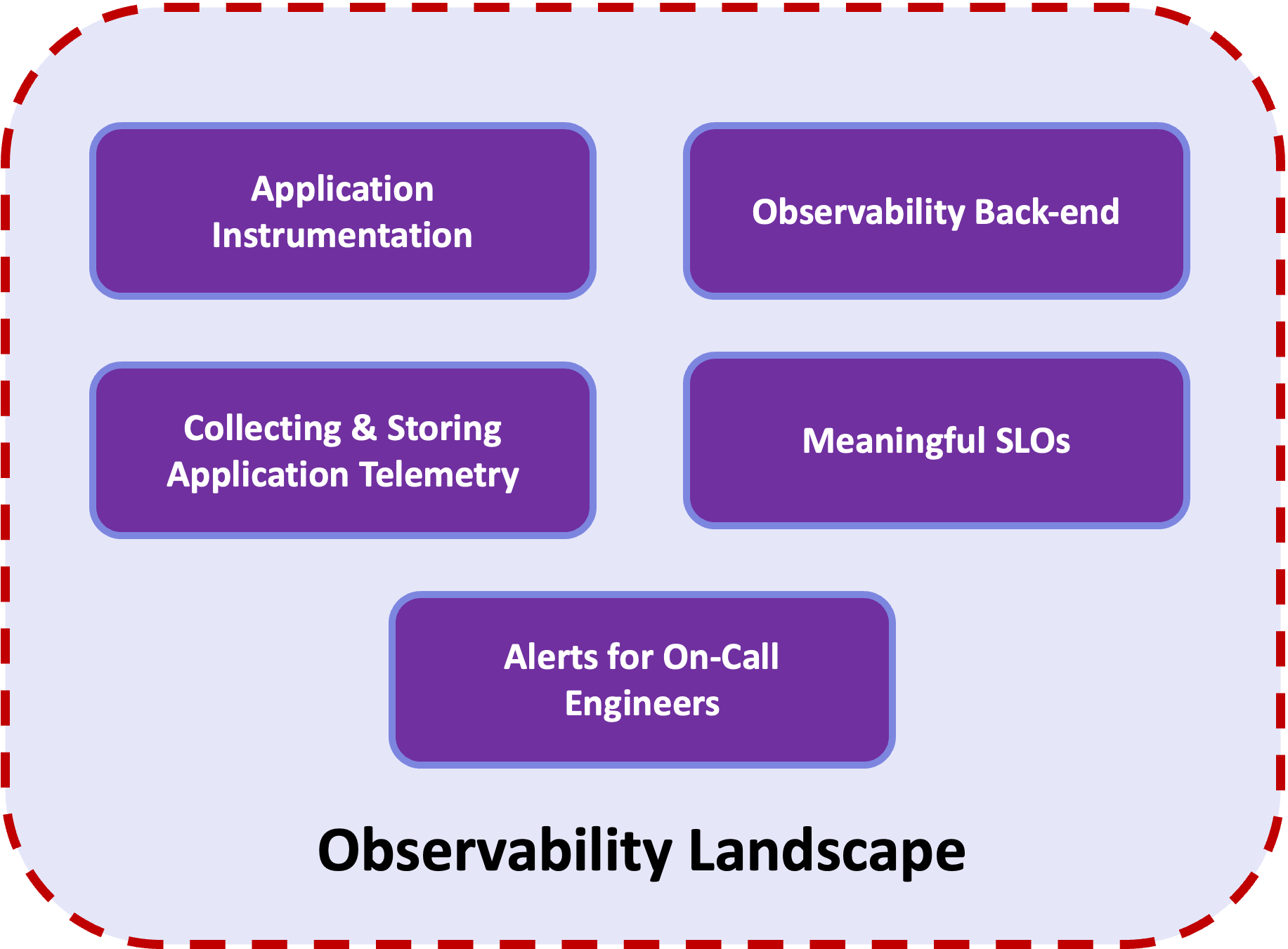The Observability landscape is made up of Collecting and storing application telemetry, An Observability back-end, A set of meaningful SLOs, Alerts for on-call Engineers