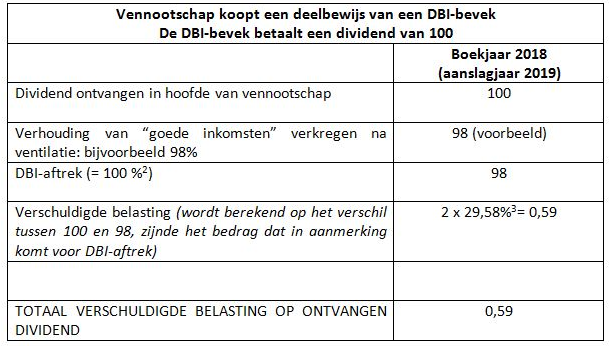 Meerwaarden Aandelen Vennootschap: Voorwaarden Vrijstelling