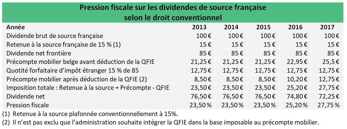 Fin De La Double Imposition Sur Les Dividendes Français