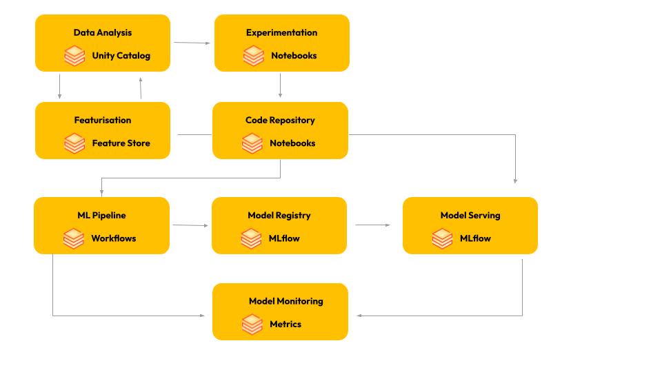 Machine learning workflow with Databricks components