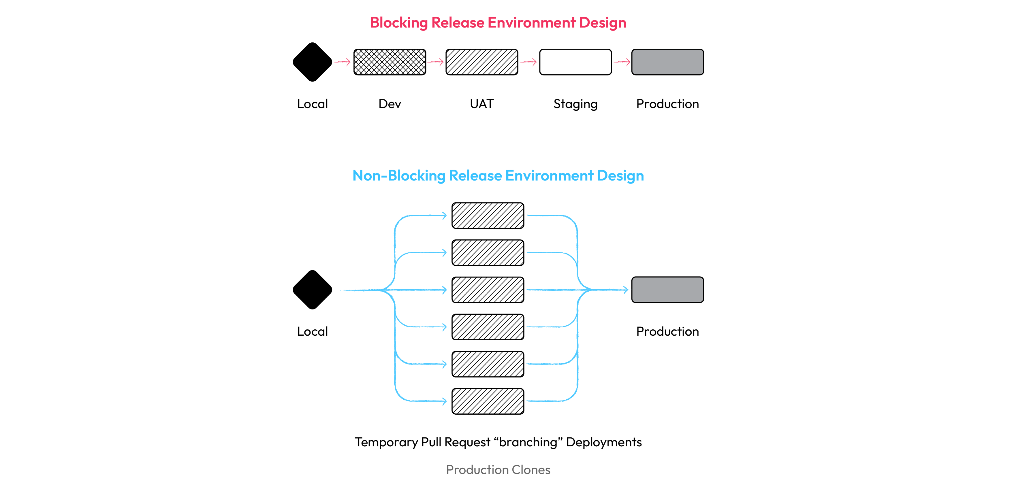 Blocking and non-blocking release environment design