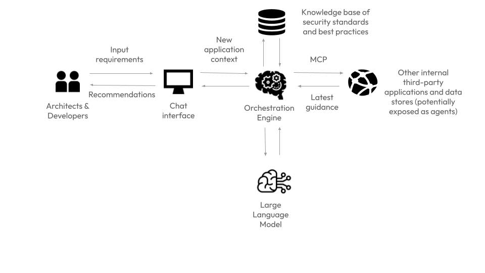 Diagram showing the component of the AI security assistant architecture