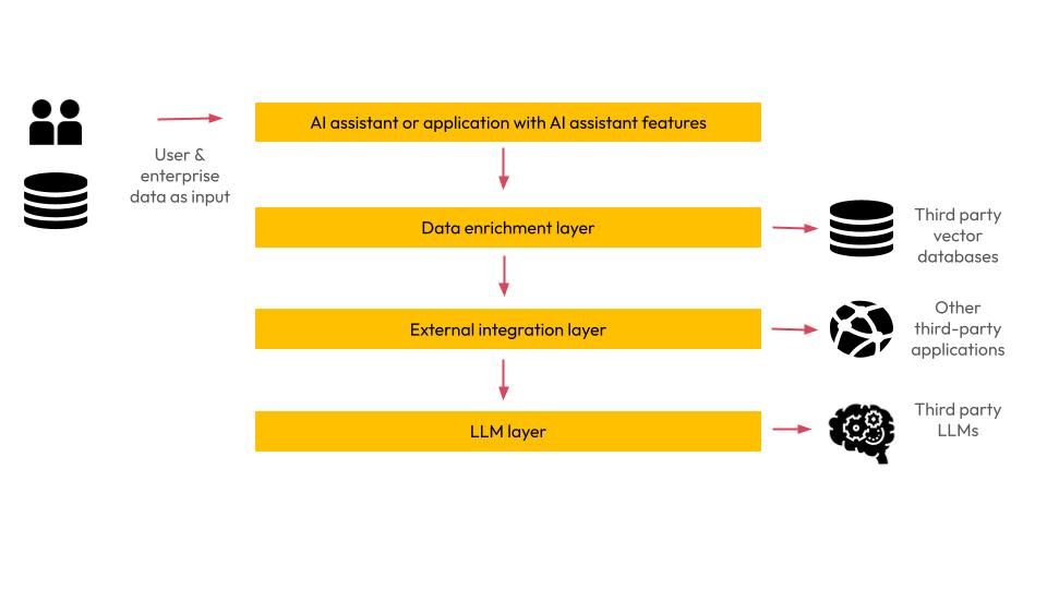 AI assistant architecture