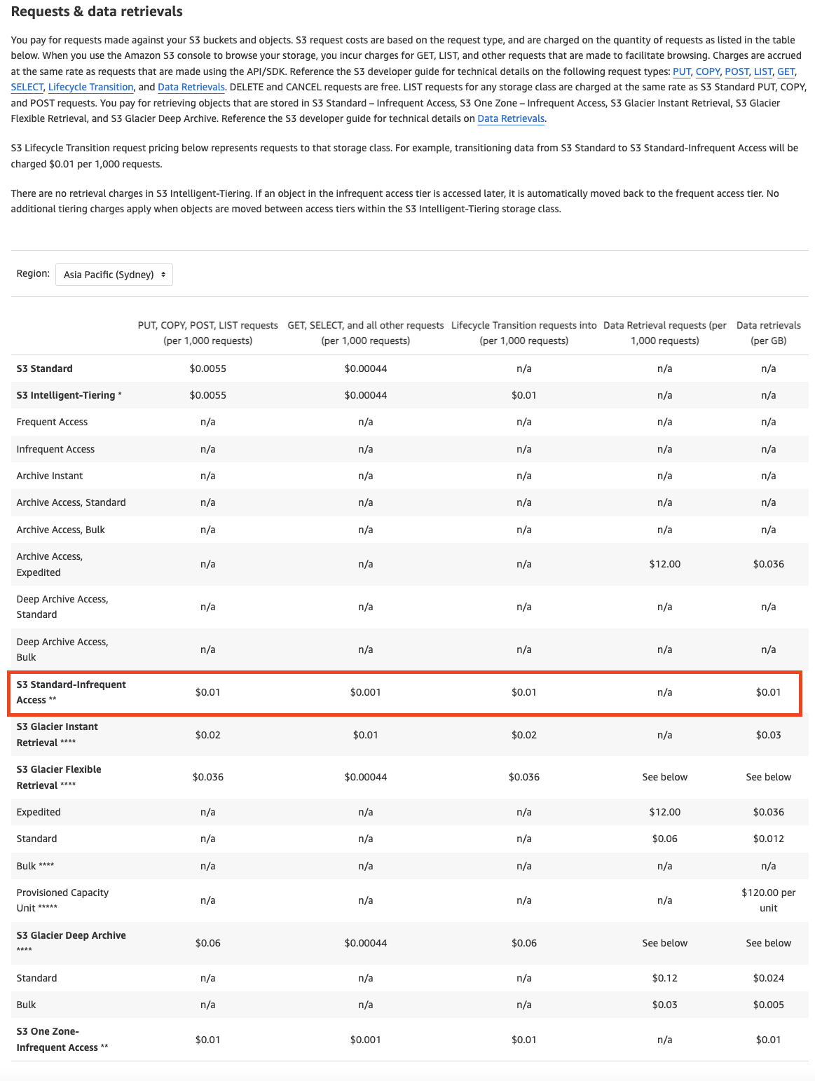 Amazon S3 Pricing requests and data access