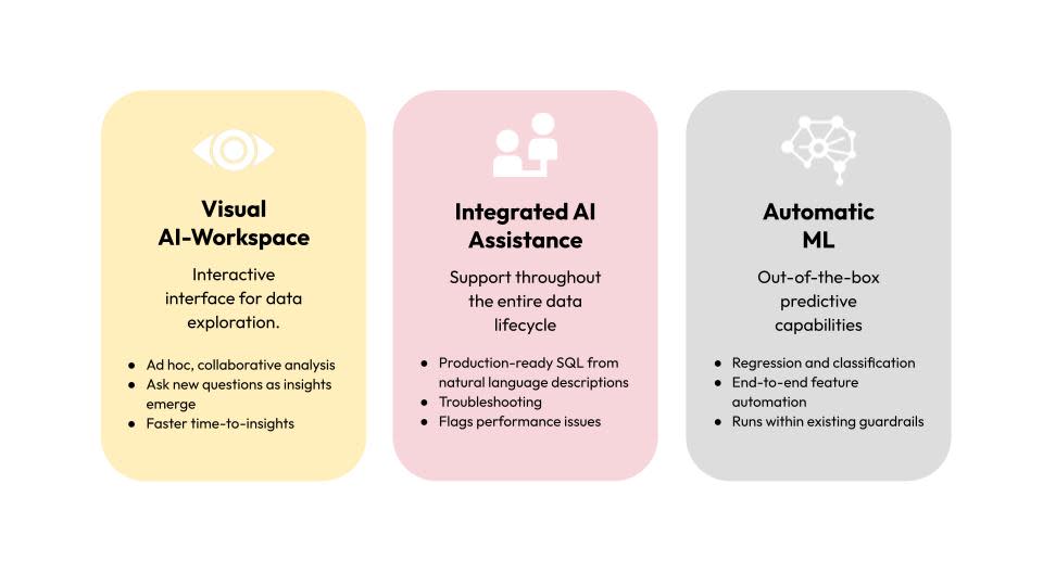 Diagram showing embedded AI features in modern data platforms, including visual AI workspaces, integrated AI assistance, and automatic machine learning.