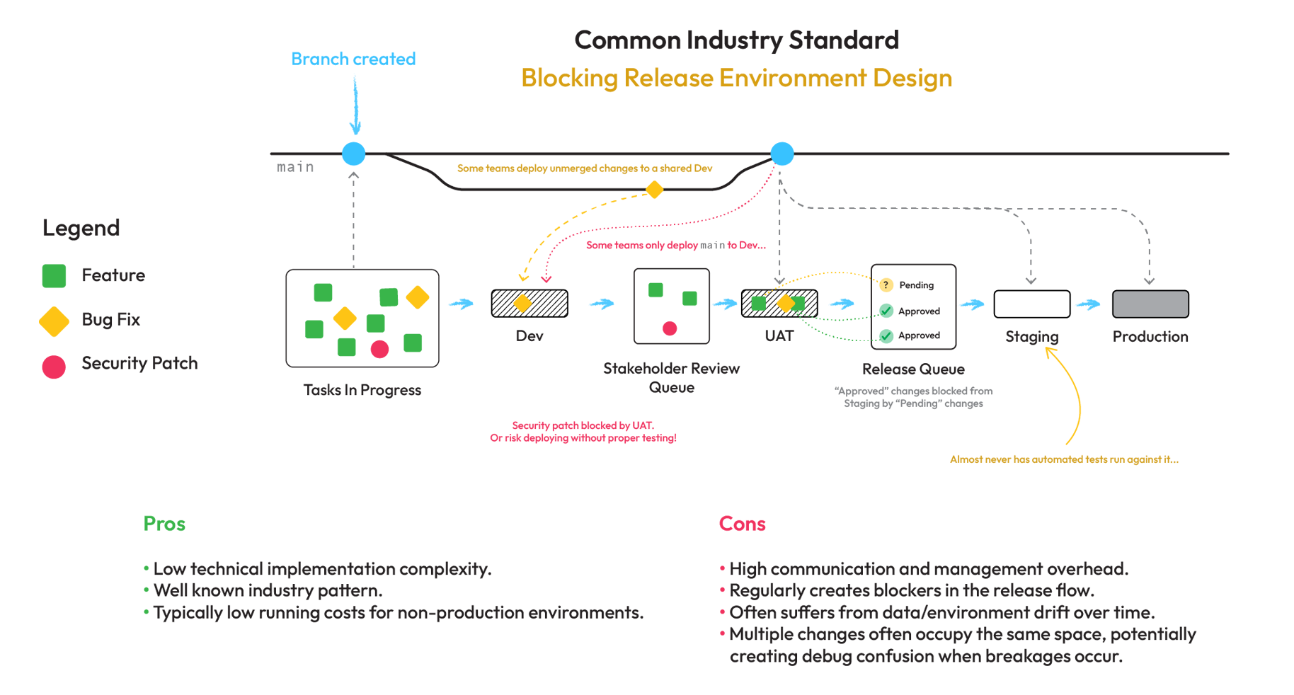 Common Industry Standard Release Design