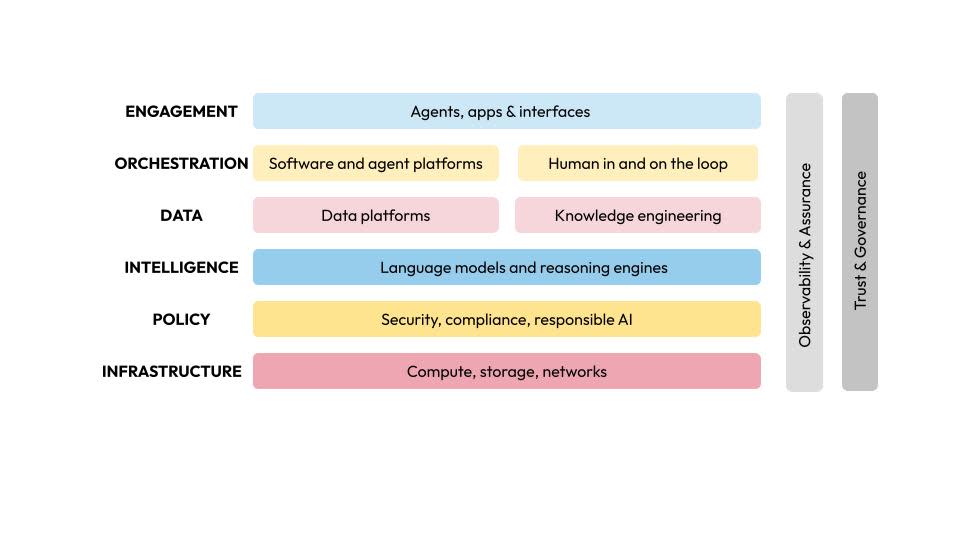 AI infrastructure layers