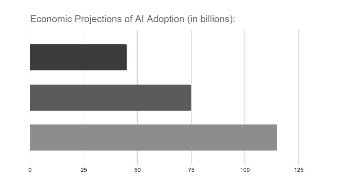 Economic Projections of AI Adoption