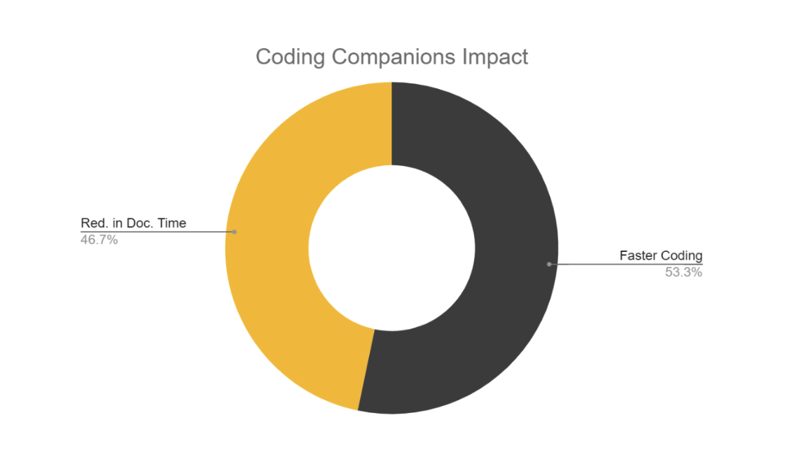 Coding Companions Impact