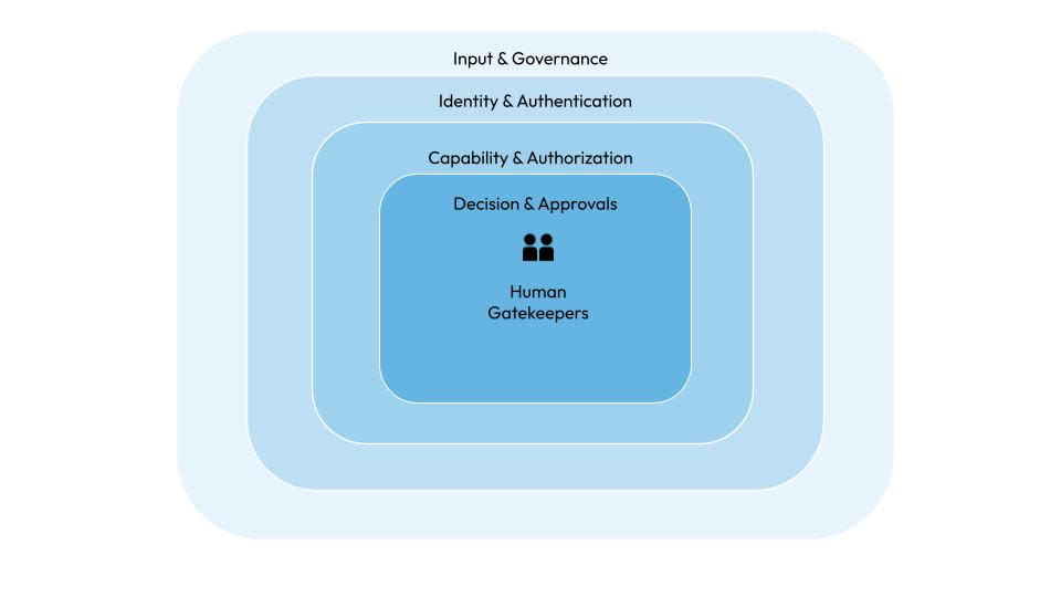Diagram of a layered defence strategy to secure enterprise AI environments.