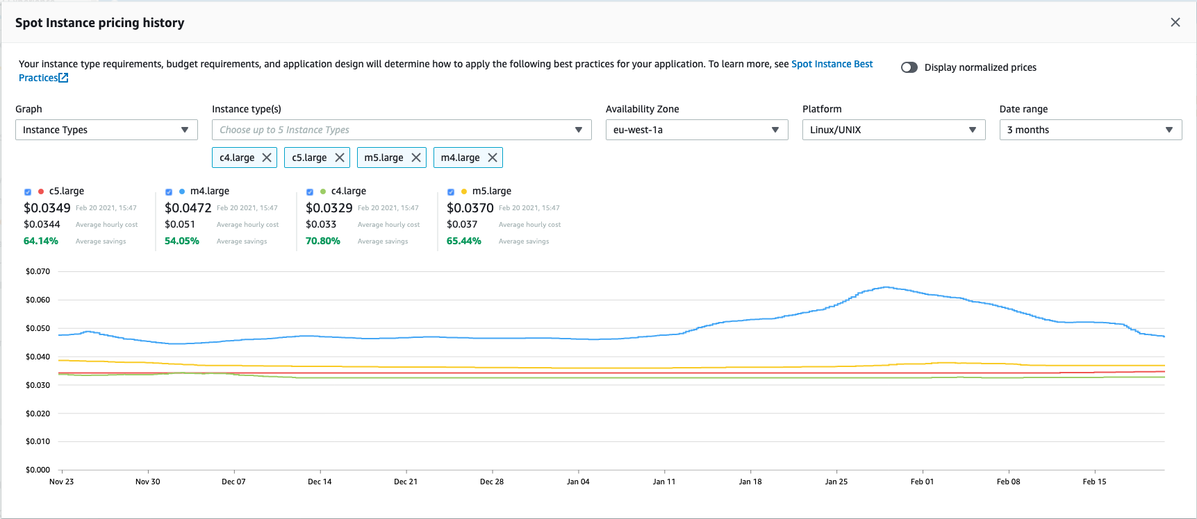 The SPOT price fluctuates over time 