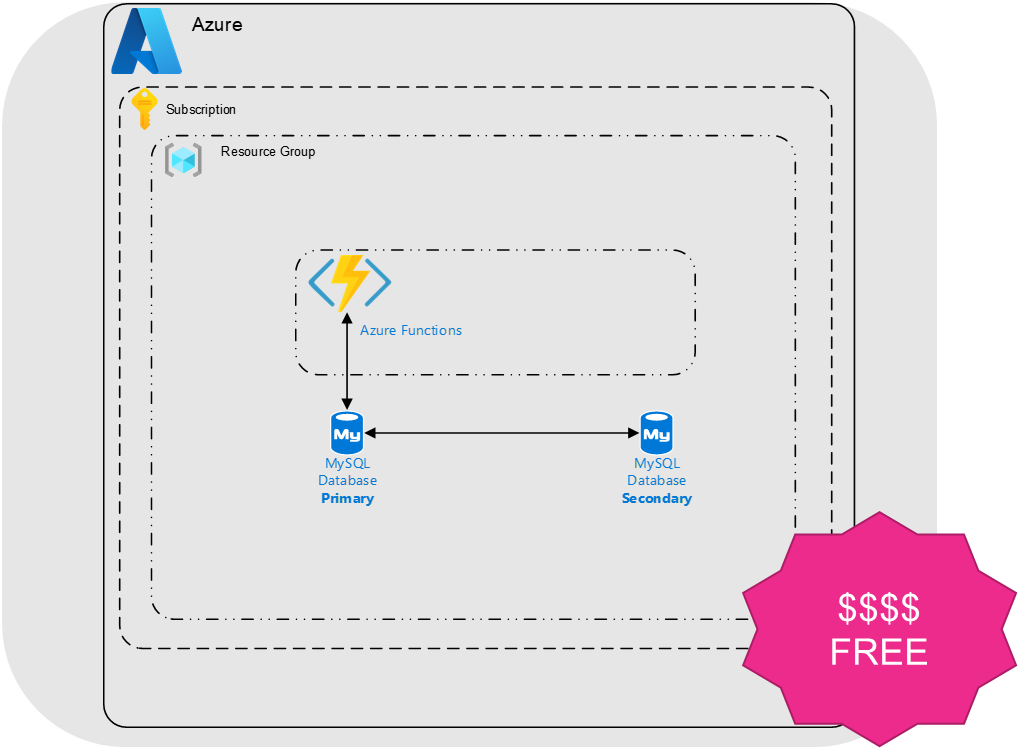 Using Functions and Event Driven Architecture