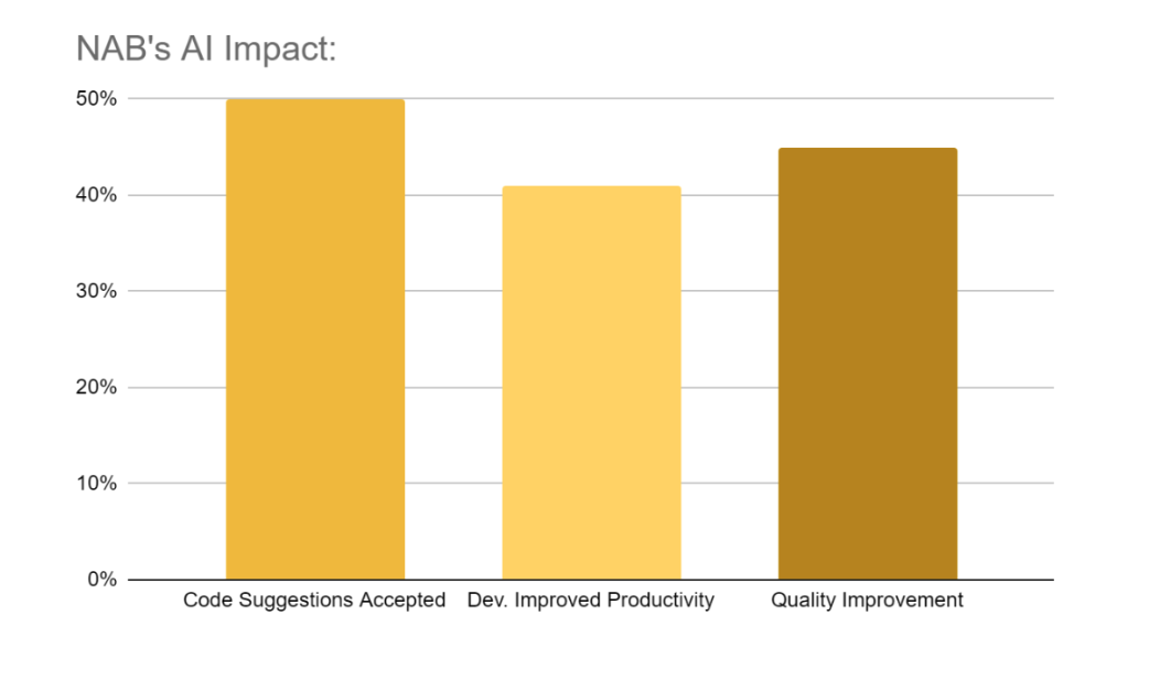 NAB's AI Impact