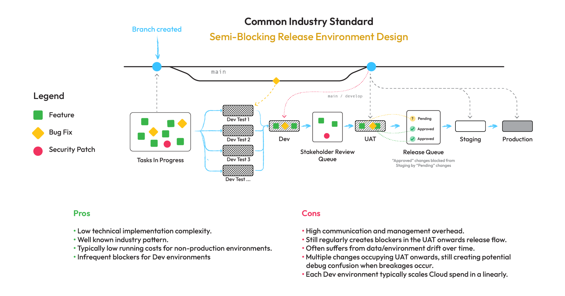 Industry Standard semi-blocking release design