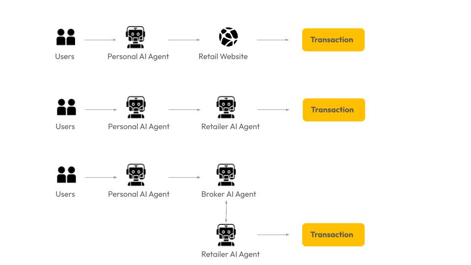 AI in retail agent paths