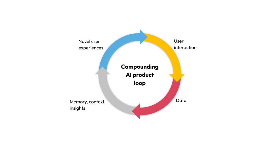 Illustration showing the compounding effect of data on AI delivery
