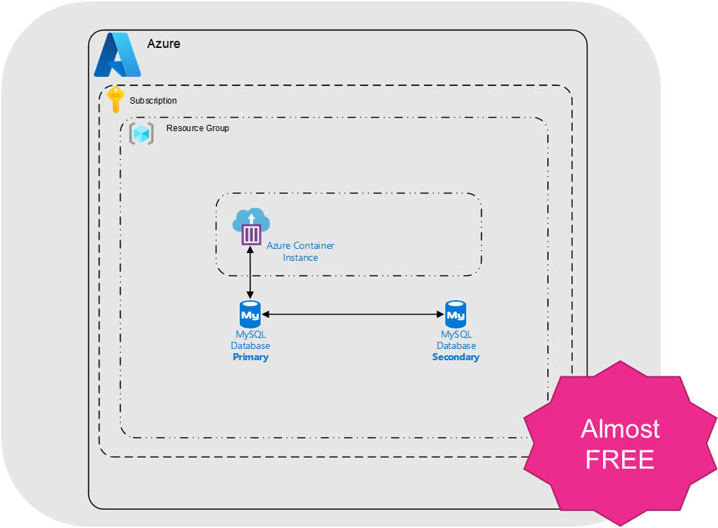 Azure architecture using Container Instances