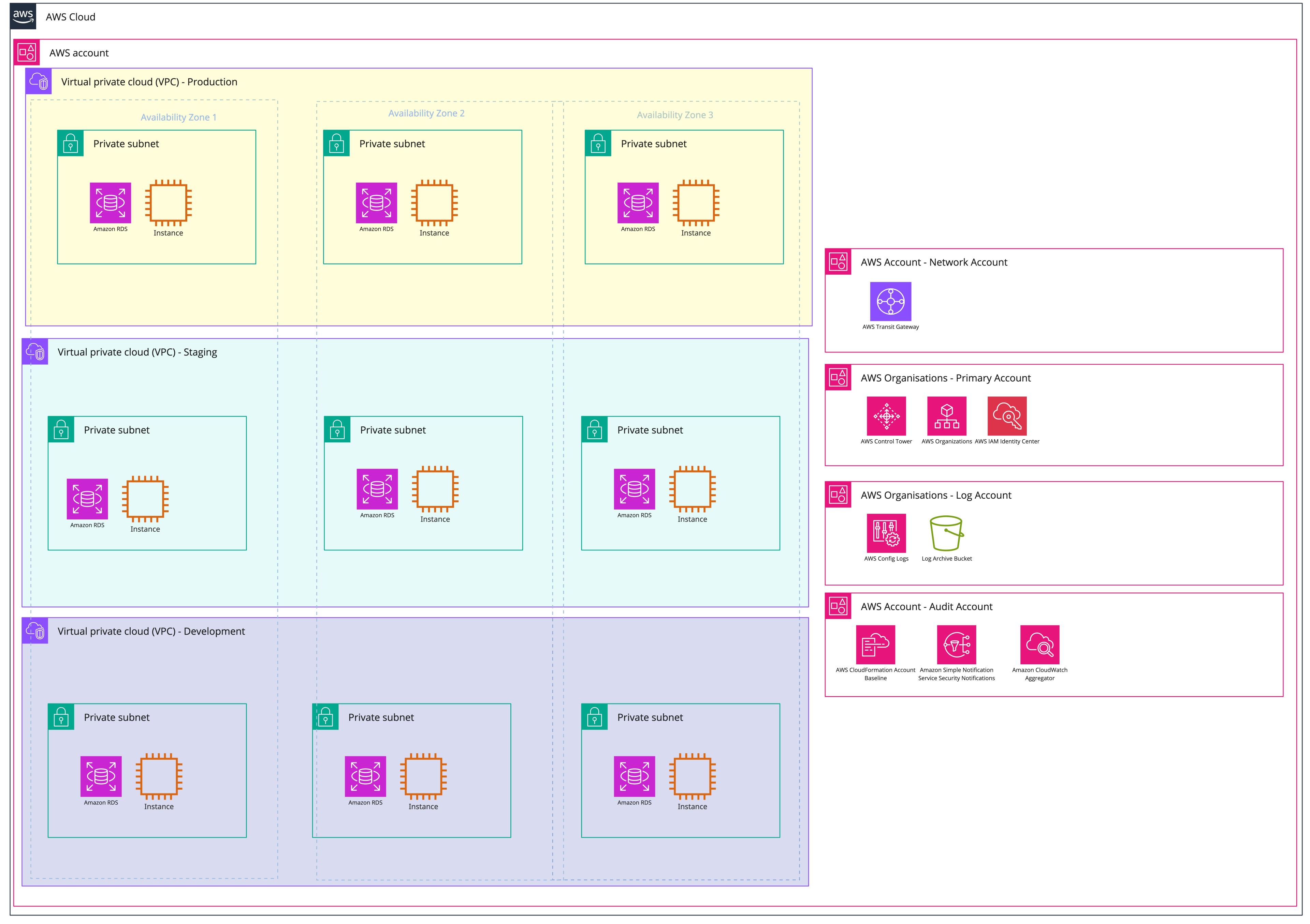 Organisations design systems