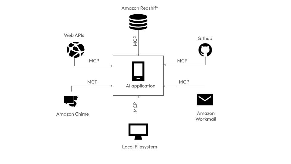 MCP protocol in action