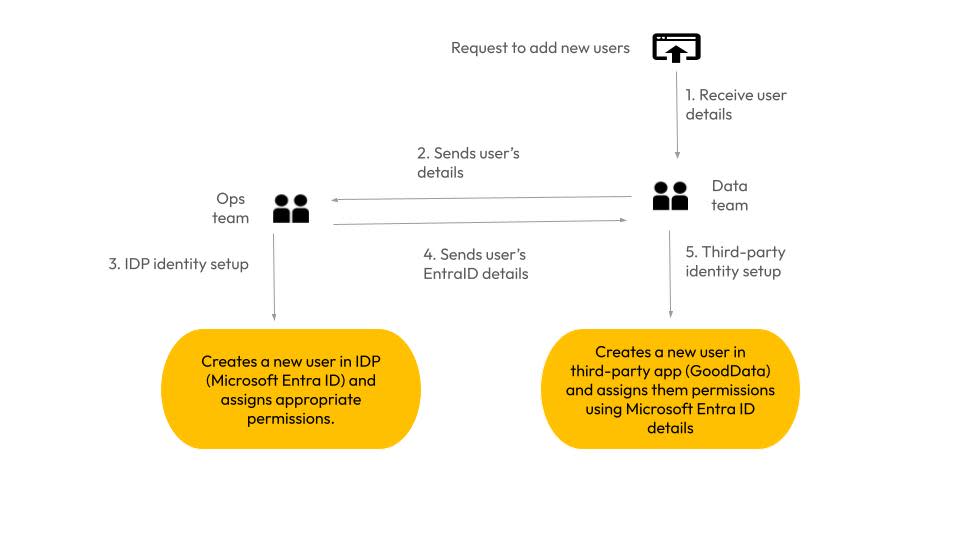 Illustration of manual access control integration process