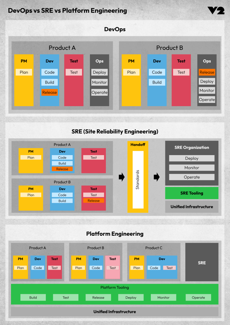 Devops SRE and Platform Engineering