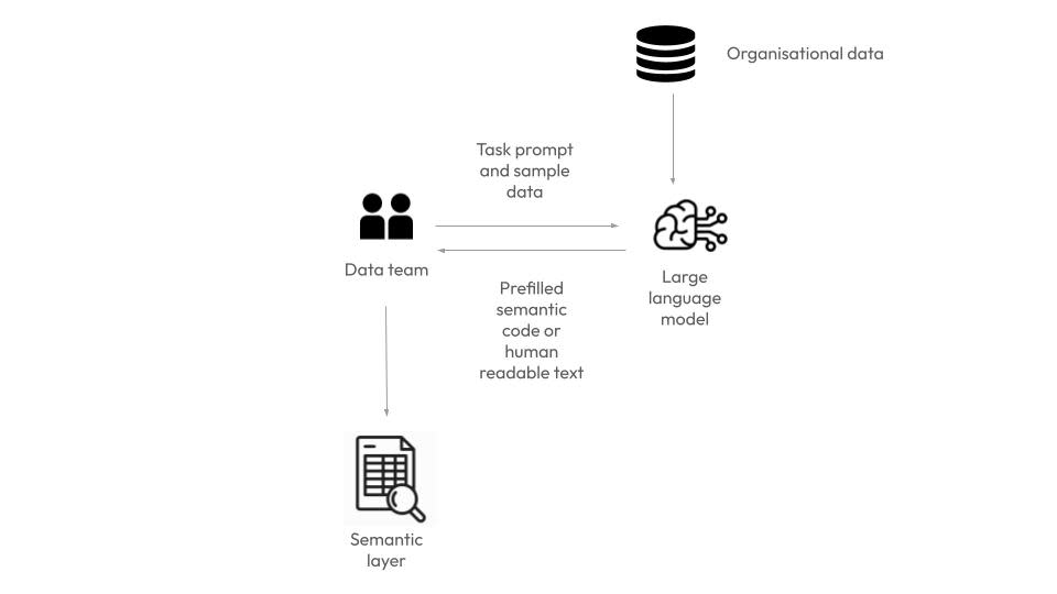 AI in Semantics simple setup