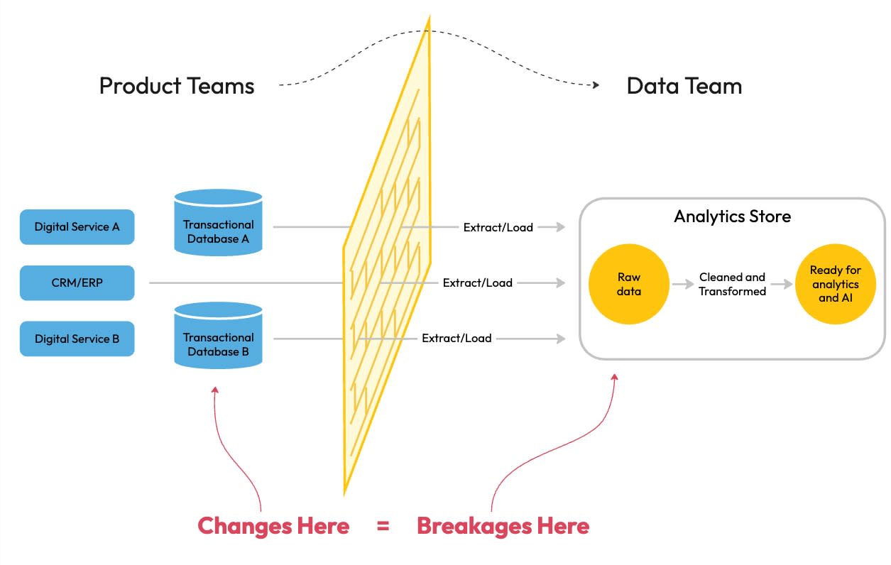 Illustration showing breakages dues to siloed product and data teams, ultimately impacting AI delivery
