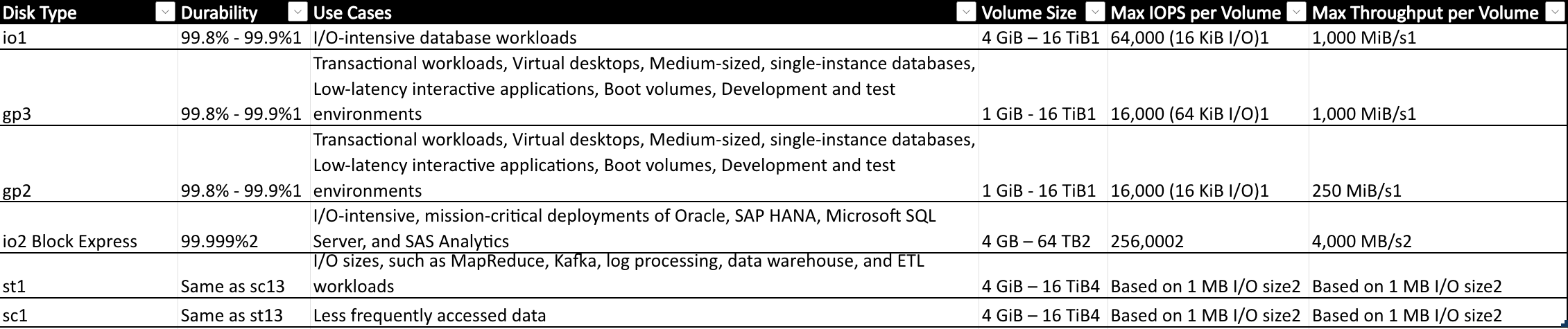 Block Storage - Disk Type 