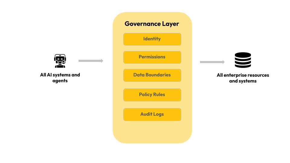 AI governance layer