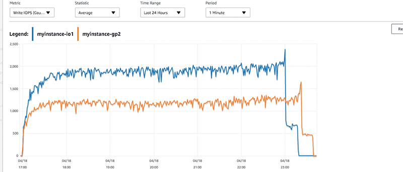 Plotting queue depth