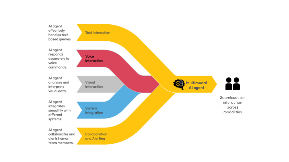 Multimodal agent