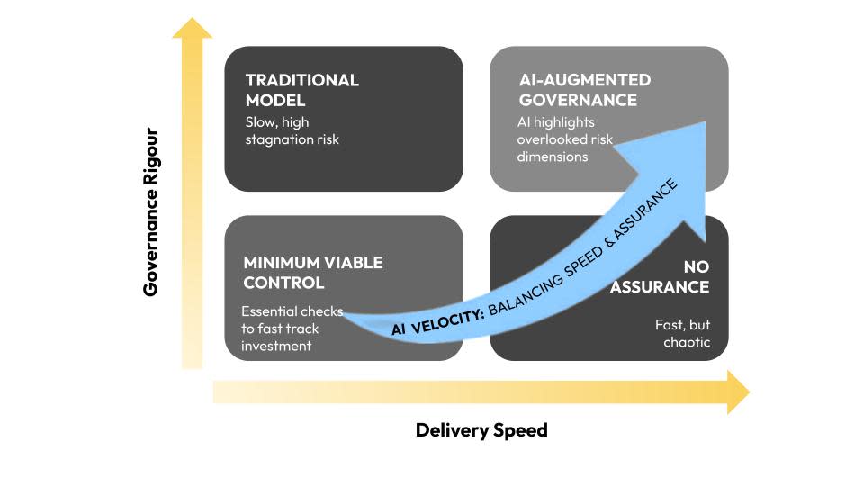 Diagram showing a governance mechanism redesigned for AI velocity.