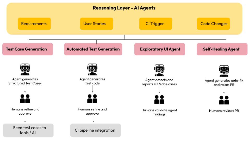 AI agents in quality assurance