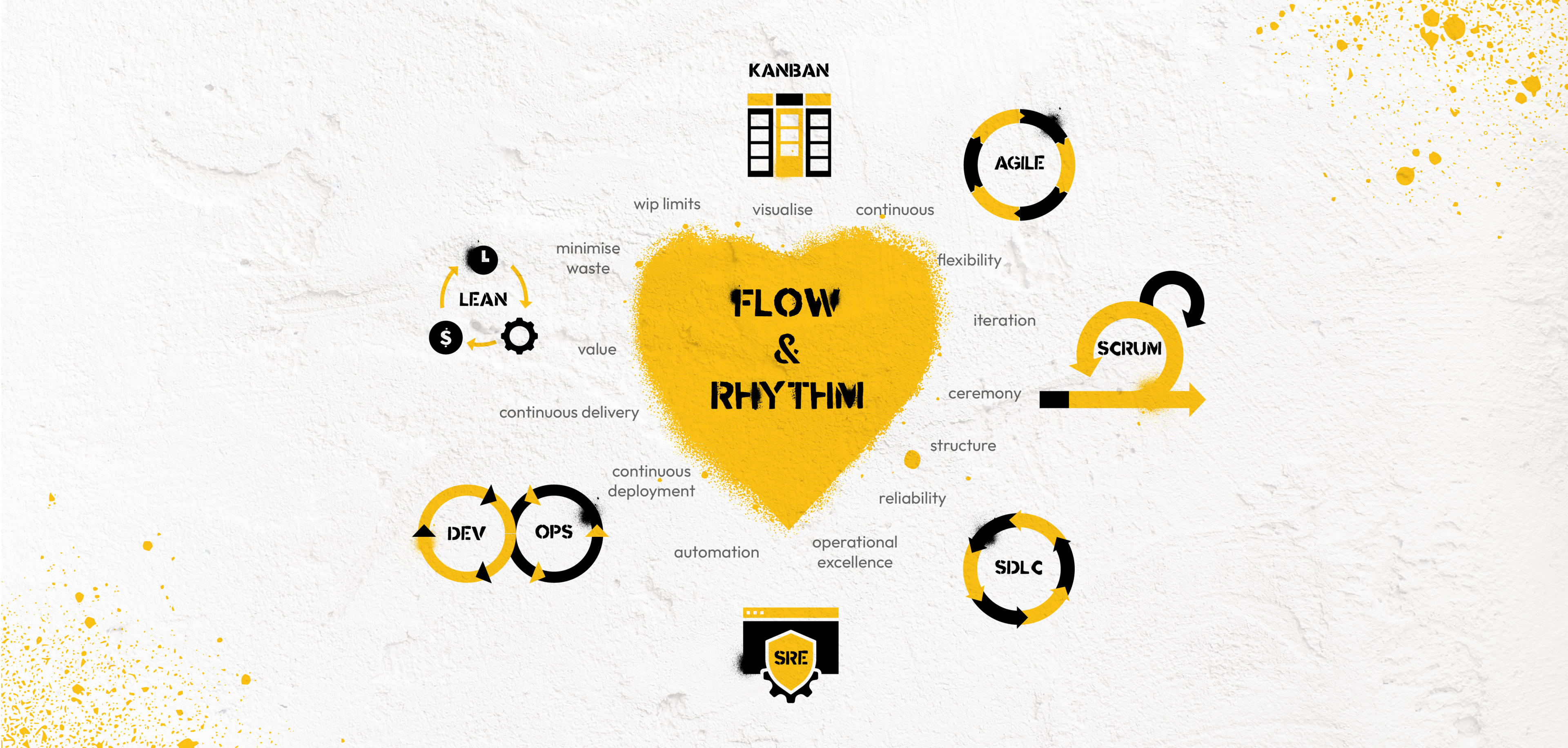 Pumping the heart of modern transformation with flow and rhythm