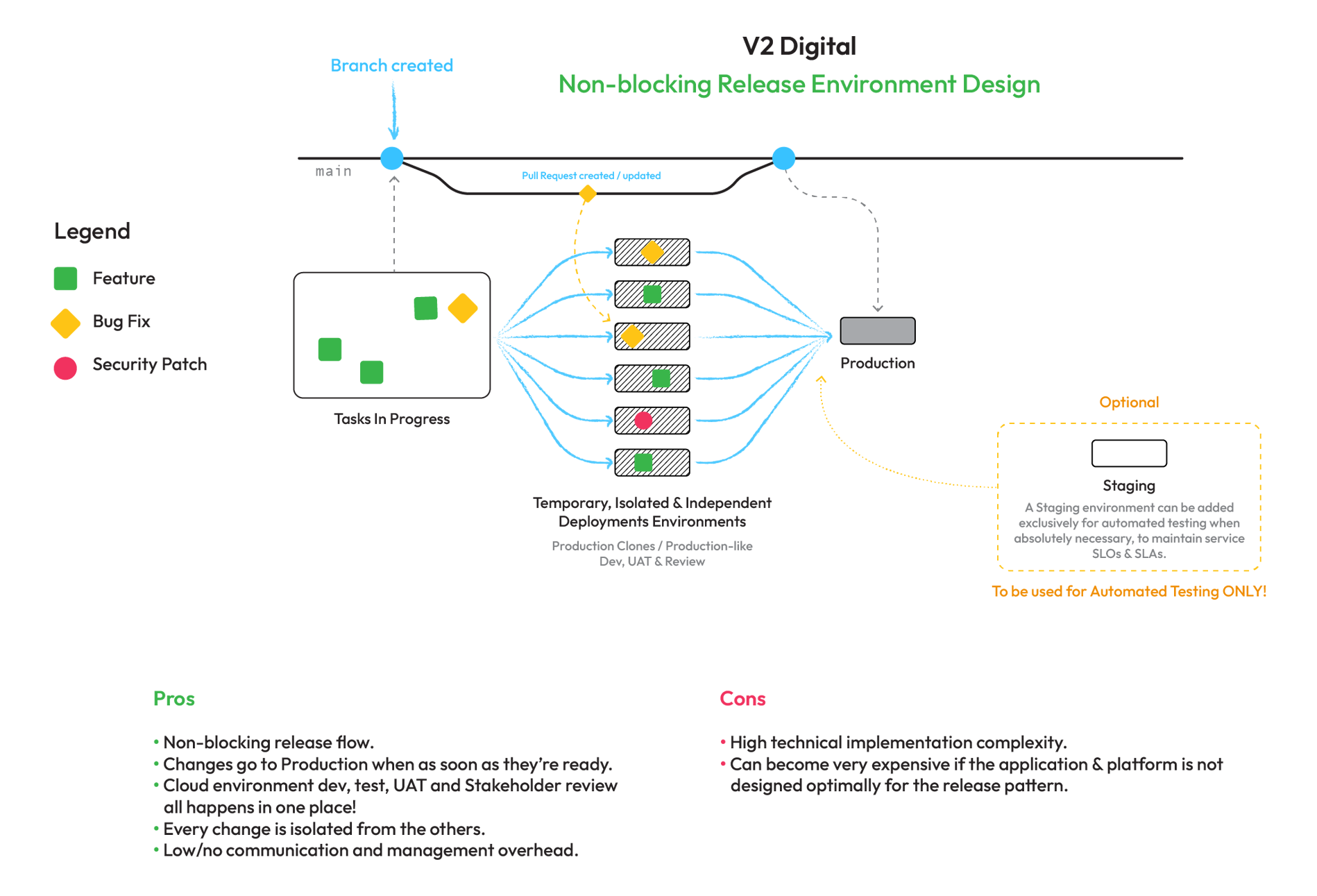 Best practice non-blocking release environment design