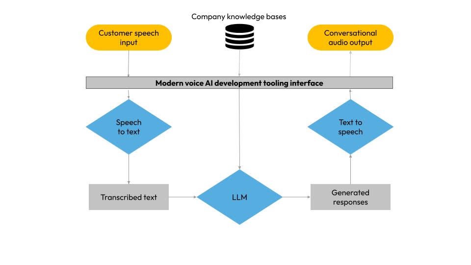 Voice AI algo