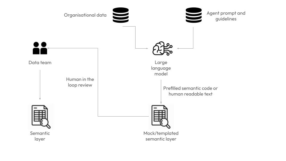 AI semantics advanced implementation