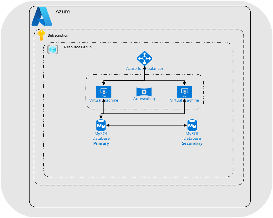 Azure typical VM deployment 