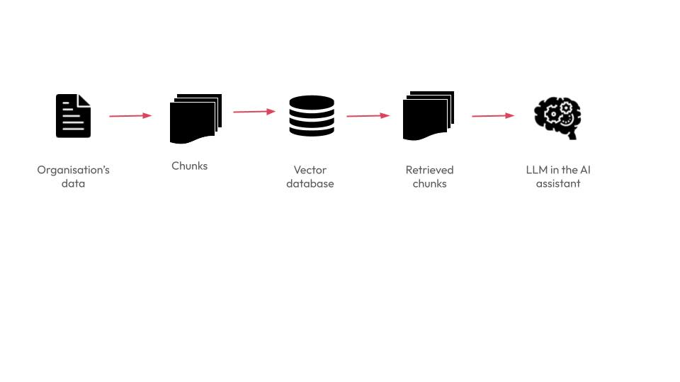 RAG workflow