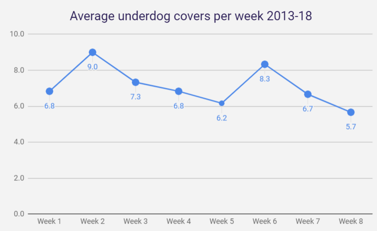 upsets by week graph