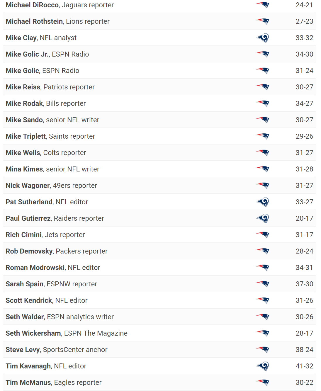 2019-01-30 17 44 43-Super Bowl LIII score predictions - ESPN staff picks Patriots-Rams - 2019 NFL