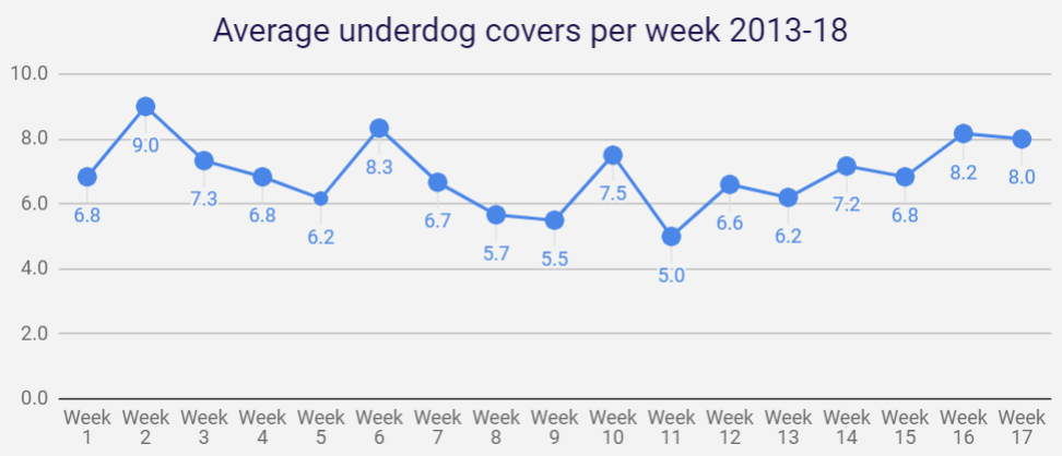 Average underdogs graphic