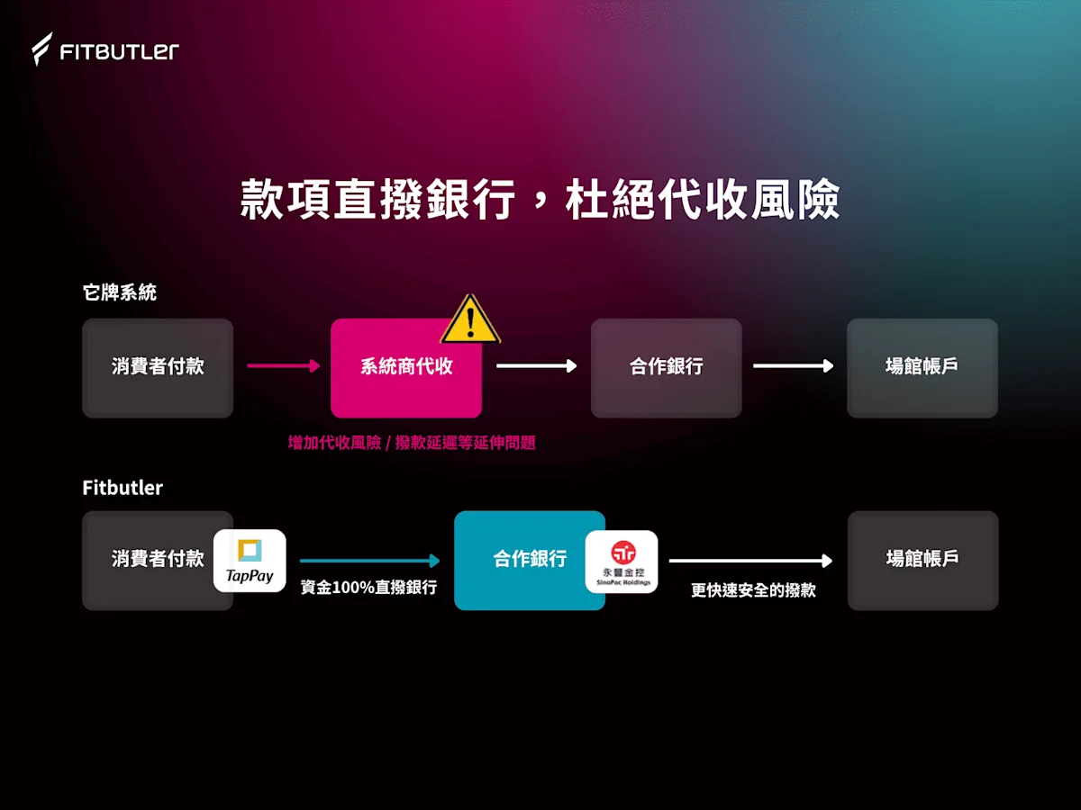 款項直撥銀行,杜絕代收風險