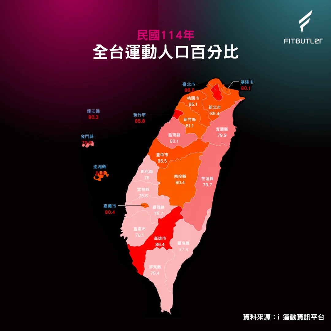 全台運動人口百分比